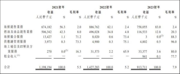 青海炒股配资 海上鲜：营收支柱遭遇“黑天鹅”，明星资本清仓退股为哪般？| IPO观察