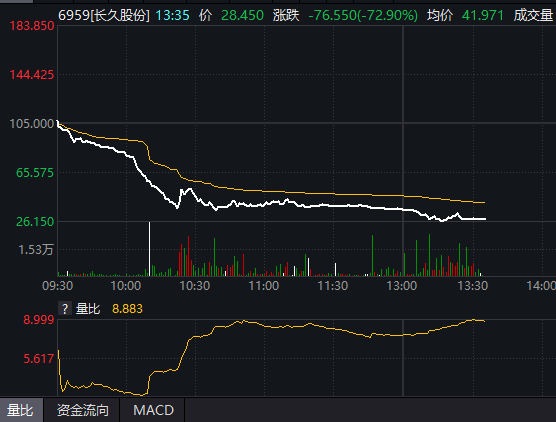 配资网络炒股 公司股权高度集中，港股长久股份跌近73%